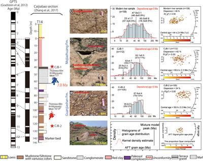 Mesozoic–Cenozoic Uplift/Exhumation History of the Qilian Shan, NE Tibetan Plateau: Constraints From Low-Temperature Thermochronology